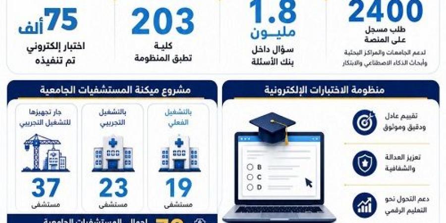 بالبلدي: وزير
      التعليم
      العالى
      يقود
      نقلة
      رقمية
      جديدة
      داخل
      الجامعات
      المصرية