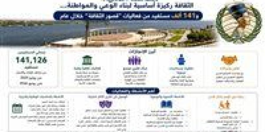 بالبلدي: محافظ
      المنيا:
      141
      ألف
      مستفيد
      من
      فعاليات
      قصور
      الثقافة
      خلال
      عام