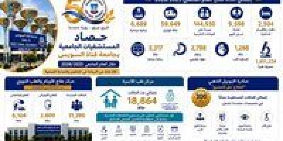 بالبلدي : مستشفيات
      جامعة
      قناة
      السويس
      تُجري
      6،689
      عملية
      جراحية
      وتُنفذ
      أكثر
      من
      1.45
      مليون
      تحليل
      طبي