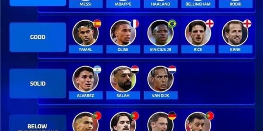 بالبلدي : تفوق
      على
      رونالدو
      وبيدري..
      شبكة
      إحصائية
      تصنف
      أداء
      صلاح
      في
      كأس
      العالم